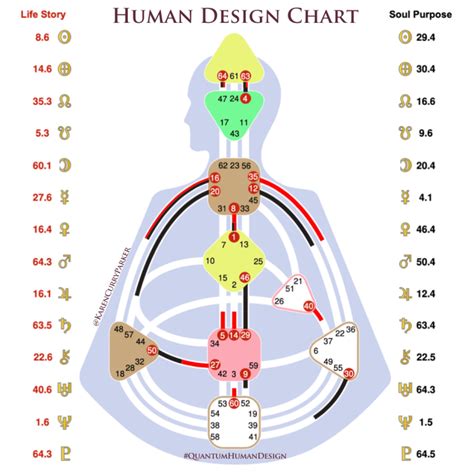 人類圖合盤查詢|免費人類設計圖 Free Human Design Chart